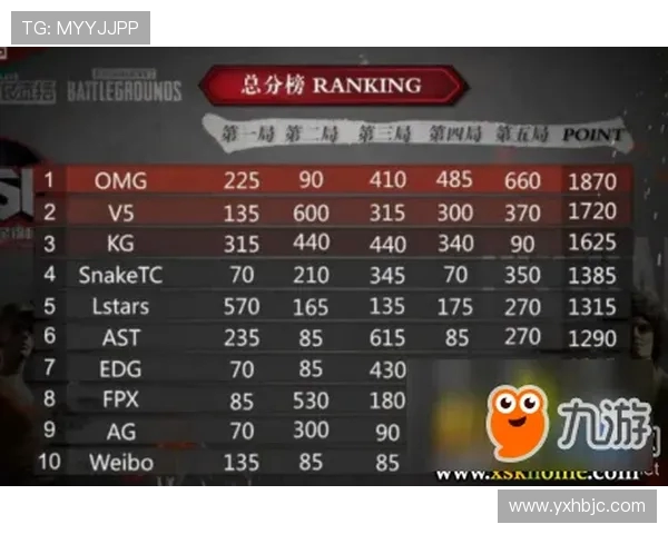 全明星赛最新积分榜揭晓EDG凭借62分稳居榜首位置 全明星赛最新积分榜揭晓EDG凭借62分稳居榜首位置